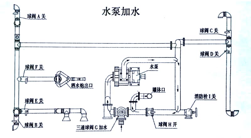 5噸五十鈴路面灑水車水泵加水操作示意圖