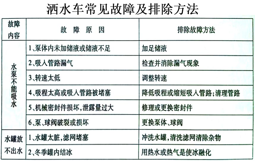  新品東風(fēng)福瑞卡5方灑水車常見故障排除操作示意圖