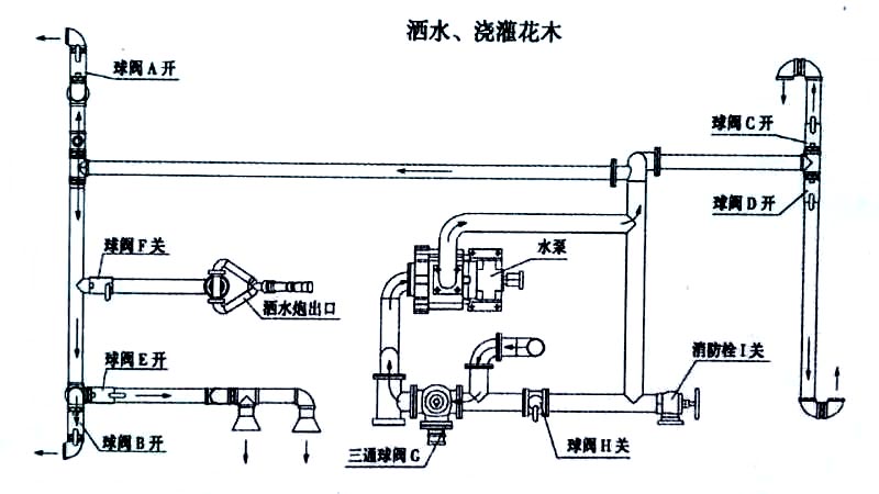 14方重汽斯太爾綠化噴灑車噴灑、澆灌操作示意圖