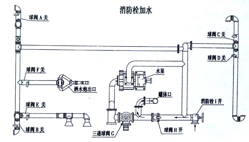 15方東風T5灑水車消防栓加水操作示意圖